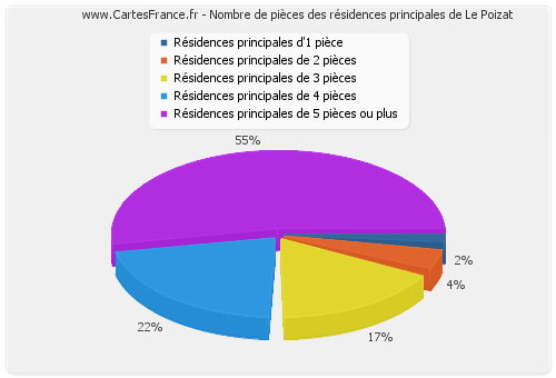 Nombre de pièces des résidences principales de Le Poizat